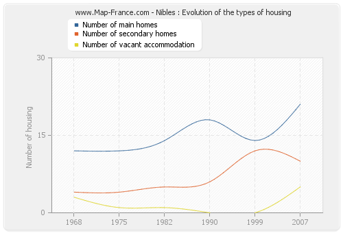 Nibles : Evolution of the types of housing