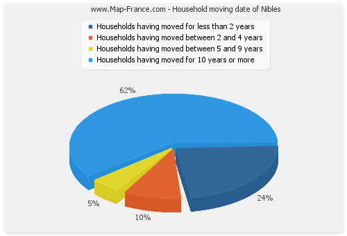 Household moving date of Nibles