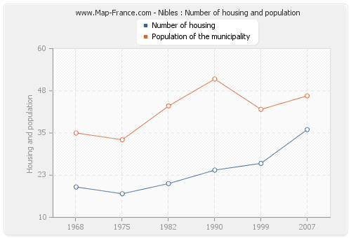 Nibles : Number of housing and population