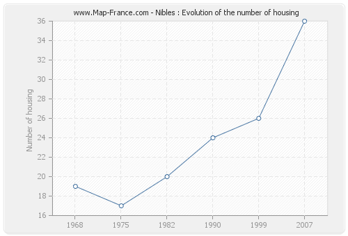 Nibles : Evolution of the number of housing