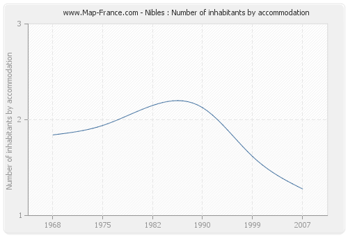 Nibles : Number of inhabitants by accommodation