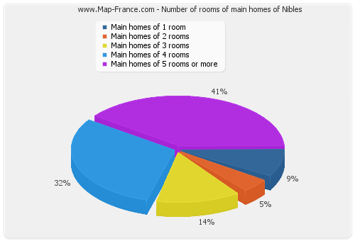 Number of rooms of main homes of Nibles