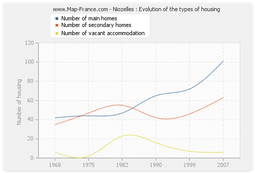 Niozelles : Evolution of the types of housing