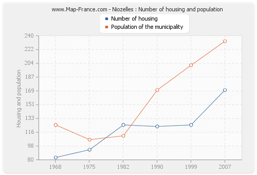 Niozelles : Number of housing and population