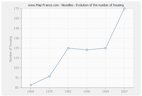 Niozelles : Evolution of the number of housing