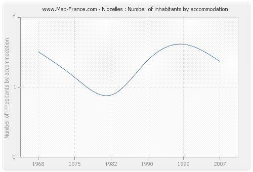 Niozelles : Number of inhabitants by accommodation