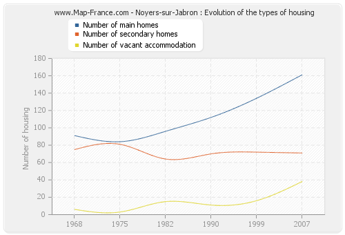 Noyers-sur-Jabron : Evolution of the types of housing