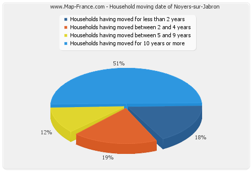 Household moving date of Noyers-sur-Jabron