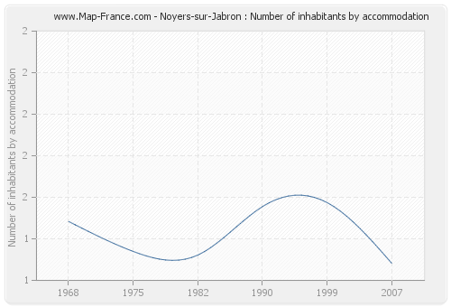 Noyers-sur-Jabron : Number of inhabitants by accommodation