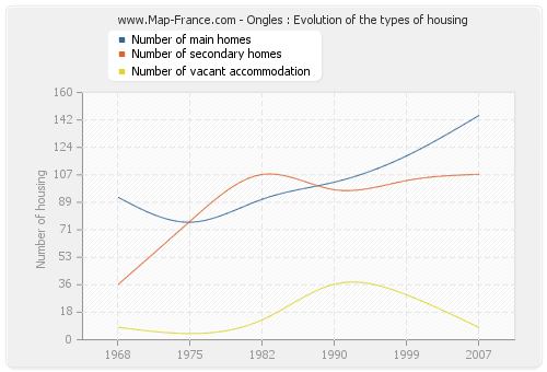 Ongles : Evolution of the types of housing