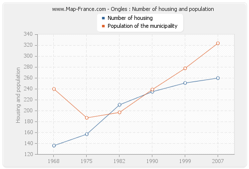 Ongles : Number of housing and population