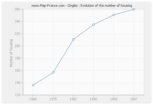 Ongles : Evolution of the number of housing