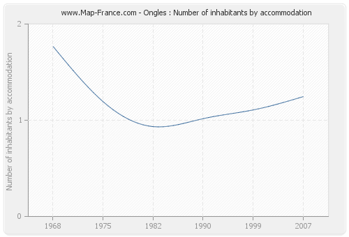 Ongles : Number of inhabitants by accommodation