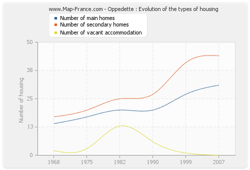Oppedette : Evolution of the types of housing
