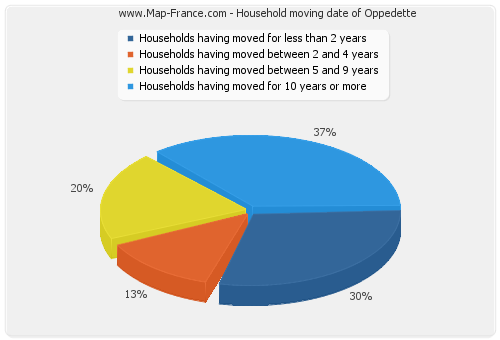 Household moving date of Oppedette