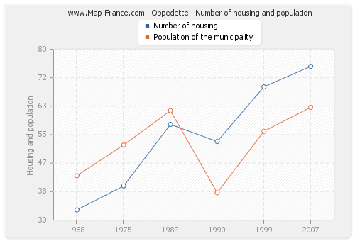 Oppedette : Number of housing and population