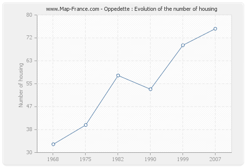 Oppedette : Evolution of the number of housing