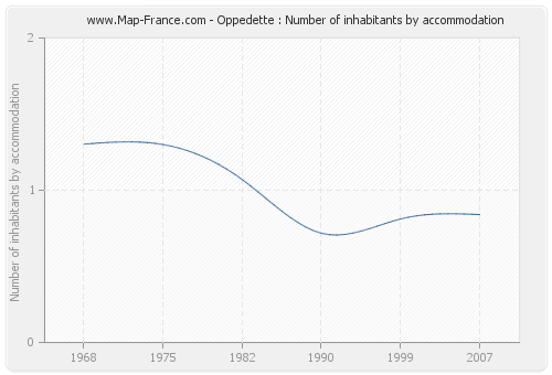 Oppedette : Number of inhabitants by accommodation