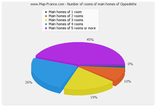 Number of rooms of main homes of Oppedette