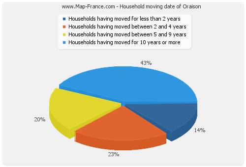 Household moving date of Oraison