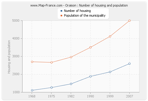 Oraison : Number of housing and population