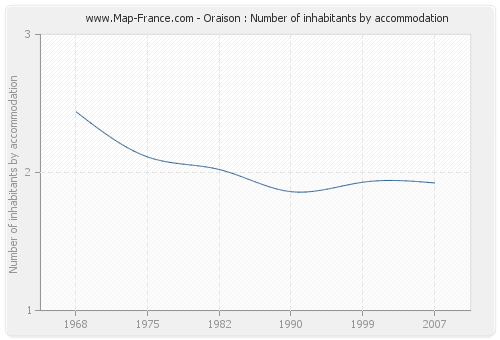 Oraison : Number of inhabitants by accommodation