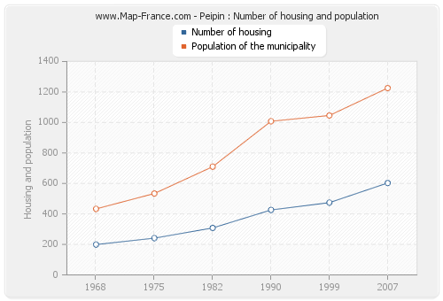 Peipin : Number of housing and population