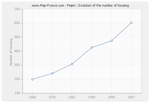 Peipin : Evolution of the number of housing
