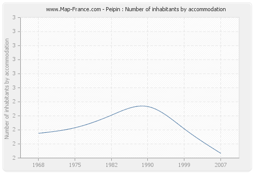 Peipin : Number of inhabitants by accommodation