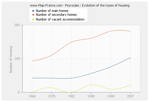 Peyroules : Evolution of the types of housing