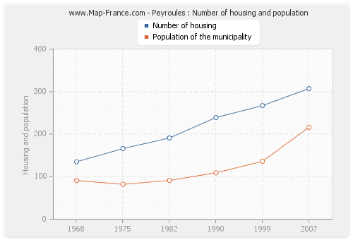 Peyroules : Number of housing and population