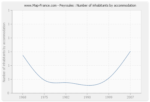 Peyroules : Number of inhabitants by accommodation