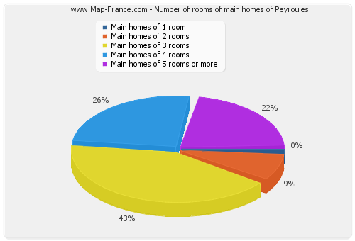 Number of rooms of main homes of Peyroules