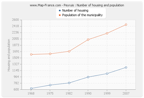 Peyruis : Number of housing and population
