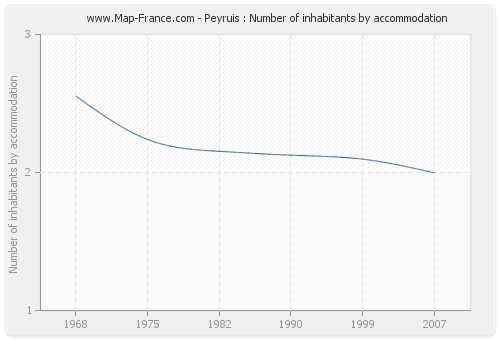 Peyruis : Number of inhabitants by accommodation