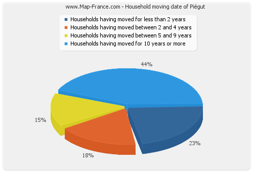 Household moving date of Piégut