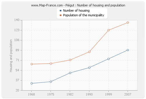 Piégut : Number of housing and population