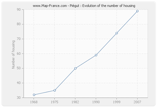 Piégut : Evolution of the number of housing