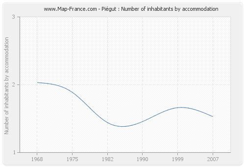 Piégut : Number of inhabitants by accommodation