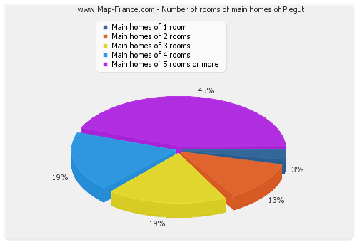 Number of rooms of main homes of Piégut