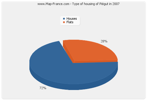 Type of housing of Piégut in 2007