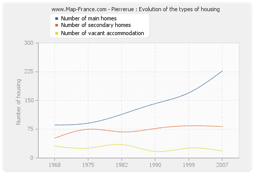 Pierrerue : Evolution of the types of housing