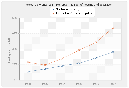 Pierrerue : Number of housing and population