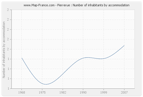 Pierrerue : Number of inhabitants by accommodation