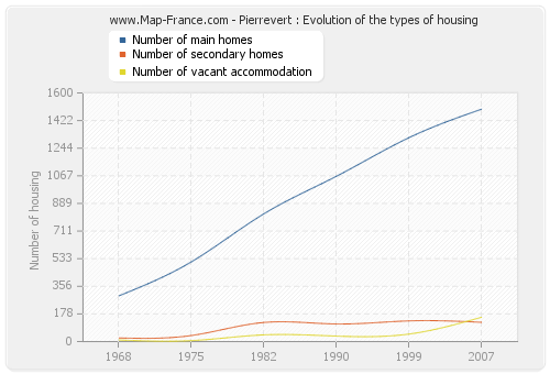 Pierrevert : Evolution of the types of housing