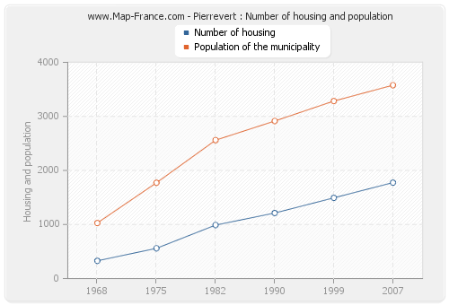 Pierrevert : Number of housing and population