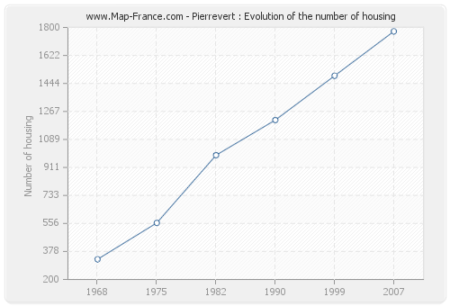 Pierrevert : Evolution of the number of housing