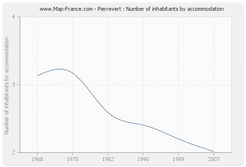 Pierrevert : Number of inhabitants by accommodation