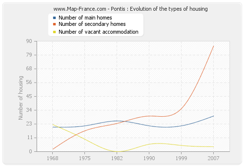 Pontis : Evolution of the types of housing