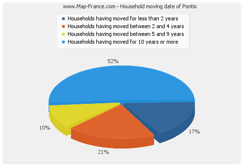 Household moving date of Pontis